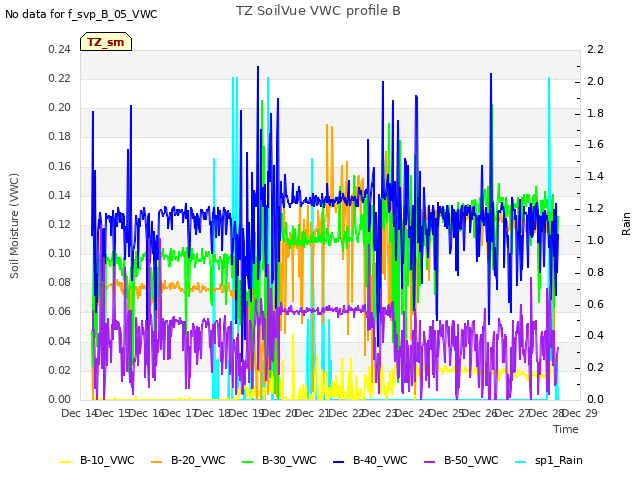 plot of TZ SoilVue VWC profile B