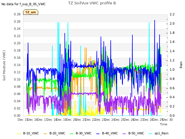 plot of TZ SoilVue VWC profile B