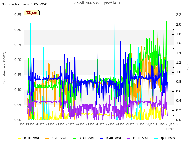 plot of TZ SoilVue VWC profile B