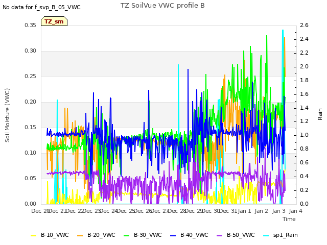 plot of TZ SoilVue VWC profile B