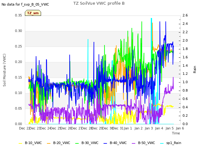 plot of TZ SoilVue VWC profile B