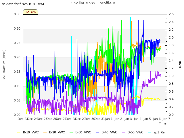 plot of TZ SoilVue VWC profile B