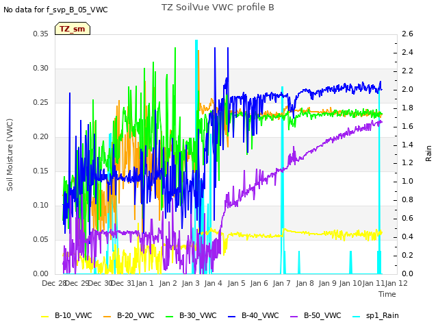 plot of TZ SoilVue VWC profile B