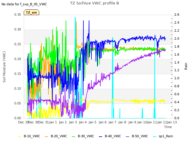 plot of TZ SoilVue VWC profile B