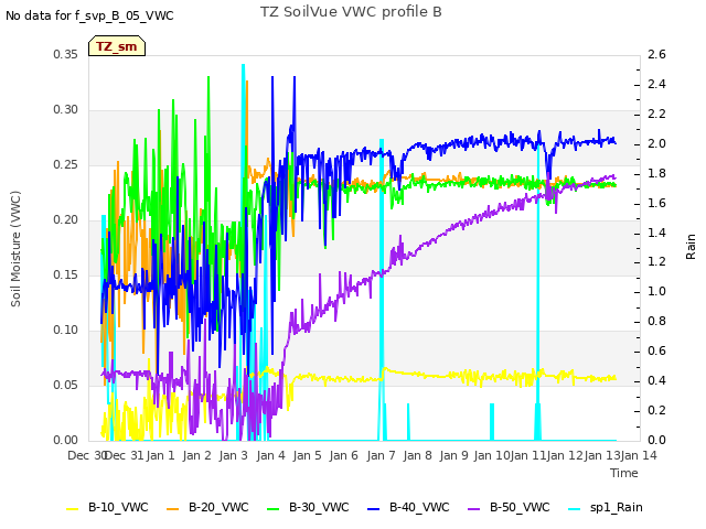 plot of TZ SoilVue VWC profile B