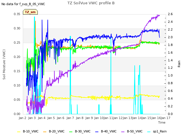 plot of TZ SoilVue VWC profile B