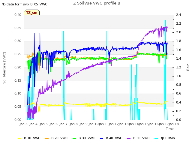 plot of TZ SoilVue VWC profile B