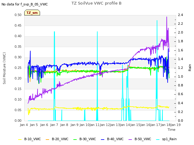 plot of TZ SoilVue VWC profile B