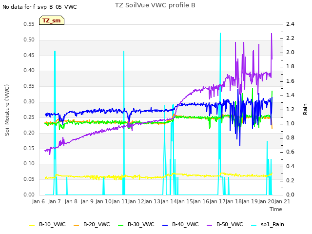 plot of TZ SoilVue VWC profile B