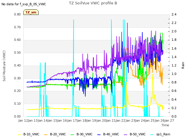 plot of TZ SoilVue VWC profile B
