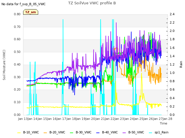 plot of TZ SoilVue VWC profile B