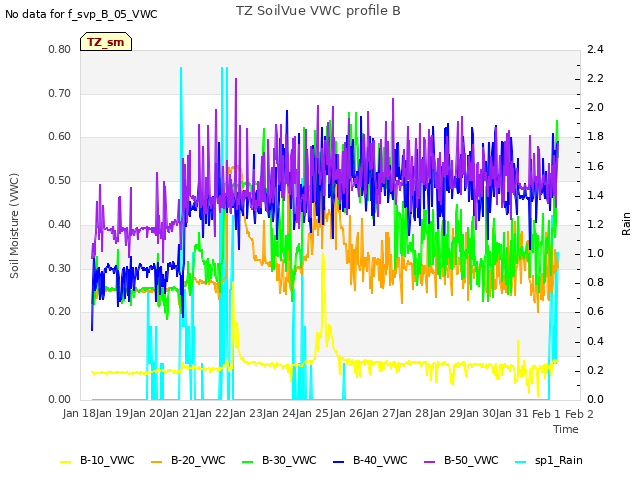 plot of TZ SoilVue VWC profile B