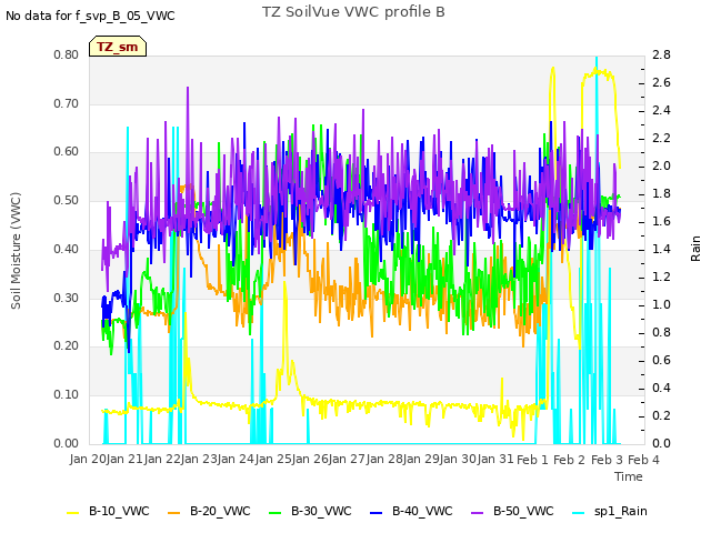 plot of TZ SoilVue VWC profile B