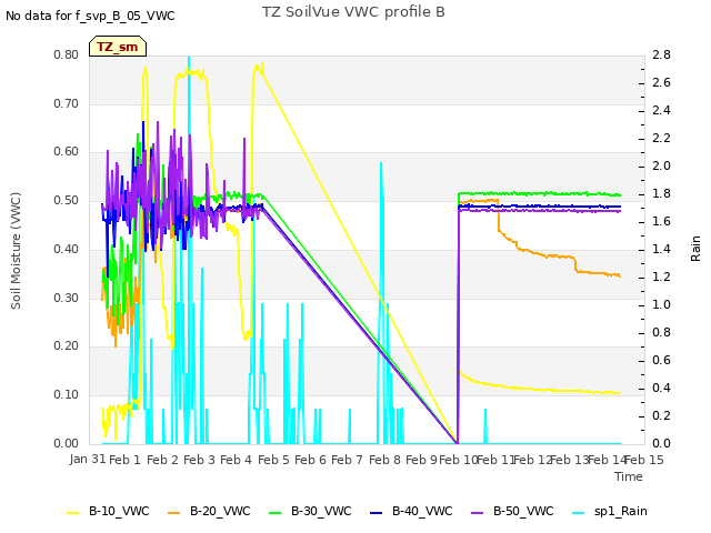 plot of TZ SoilVue VWC profile B