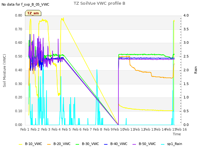 plot of TZ SoilVue VWC profile B