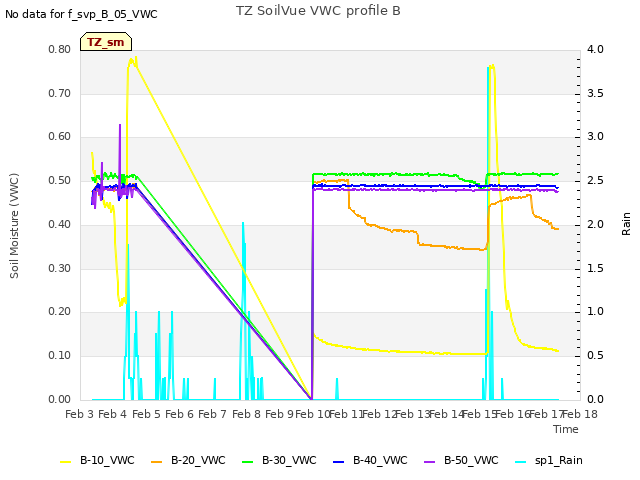 plot of TZ SoilVue VWC profile B