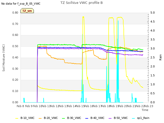 plot of TZ SoilVue VWC profile B