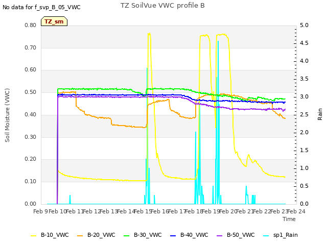 plot of TZ SoilVue VWC profile B