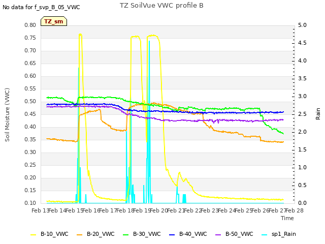 plot of TZ SoilVue VWC profile B