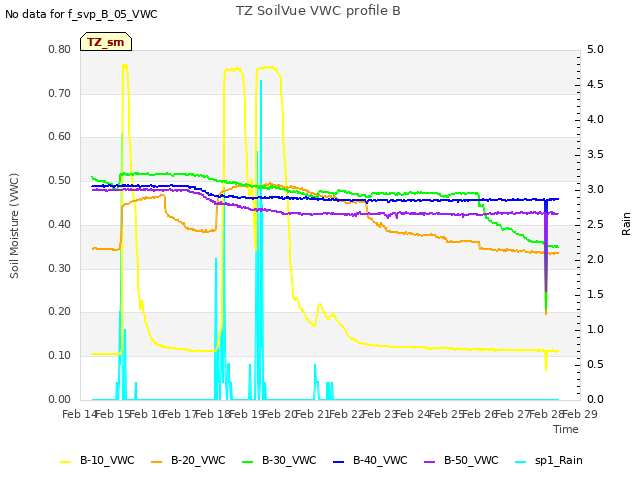 plot of TZ SoilVue VWC profile B