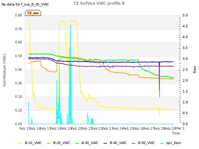 plot of TZ SoilVue VWC profile B