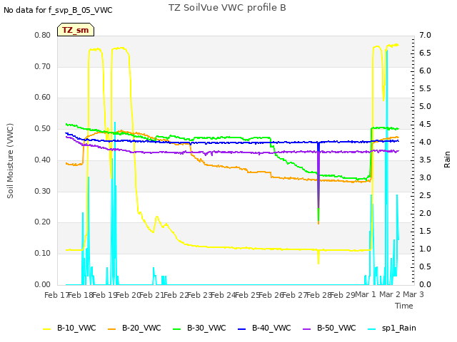 plot of TZ SoilVue VWC profile B