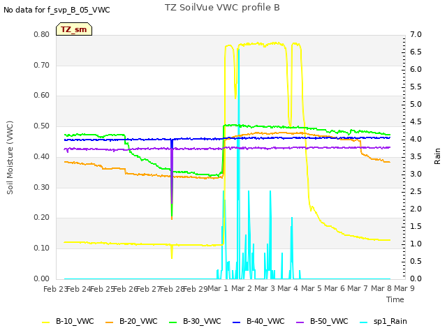 plot of TZ SoilVue VWC profile B