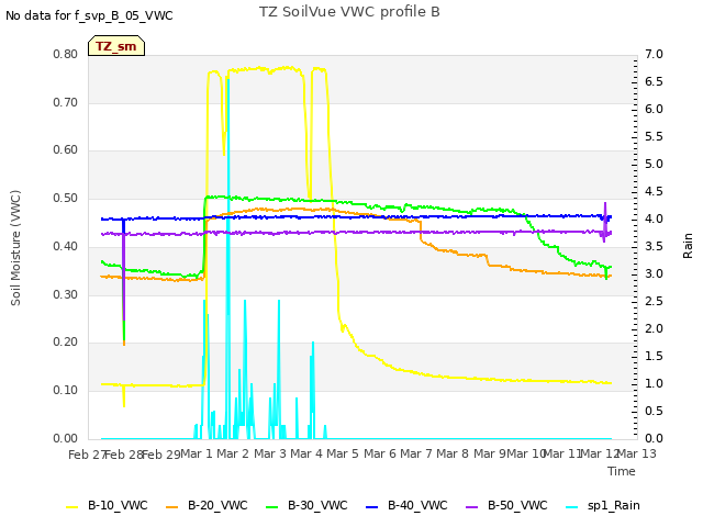 plot of TZ SoilVue VWC profile B