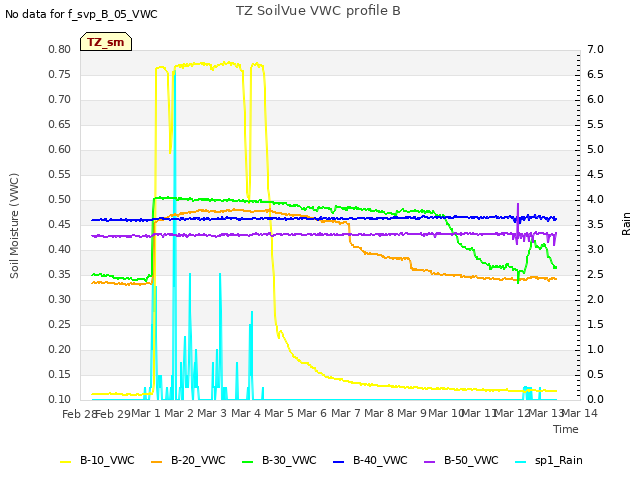 plot of TZ SoilVue VWC profile B