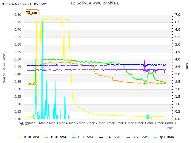 plot of TZ SoilVue VWC profile B