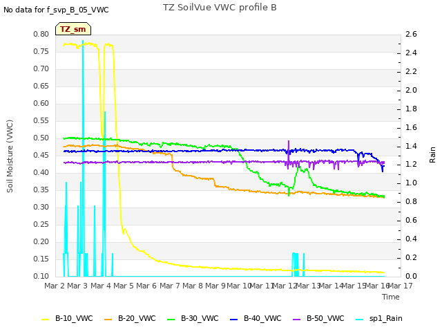 plot of TZ SoilVue VWC profile B