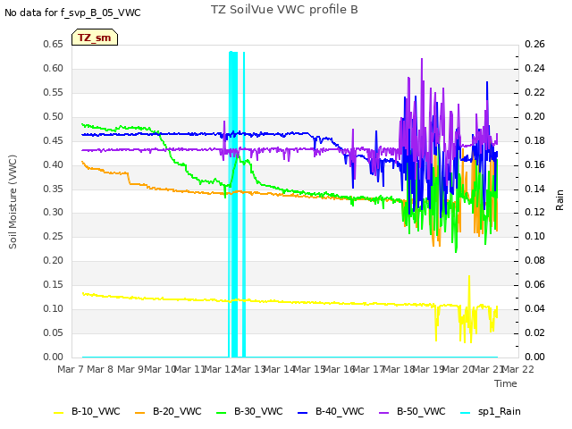 plot of TZ SoilVue VWC profile B