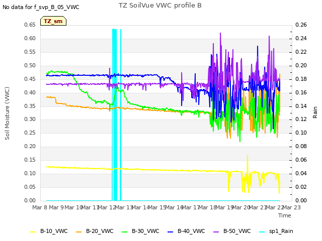 plot of TZ SoilVue VWC profile B