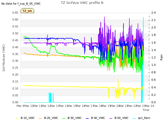 plot of TZ SoilVue VWC profile B