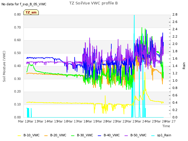 plot of TZ SoilVue VWC profile B