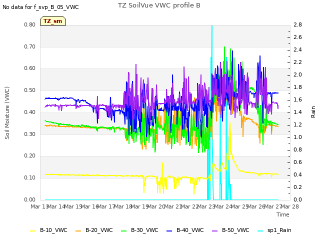 plot of TZ SoilVue VWC profile B