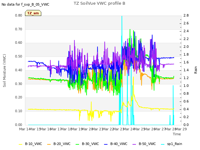 plot of TZ SoilVue VWC profile B