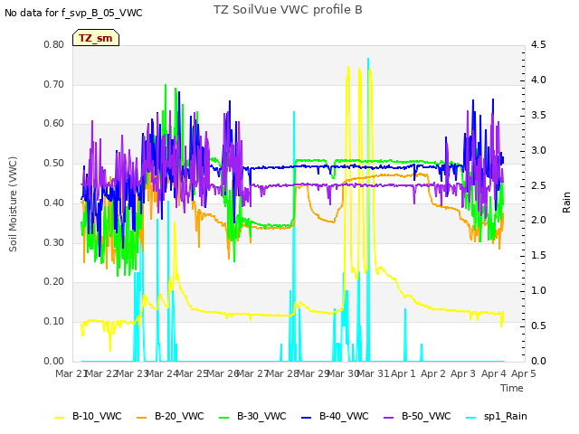 plot of TZ SoilVue VWC profile B