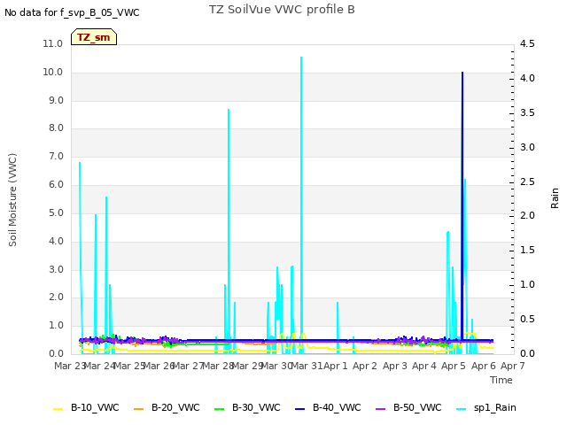 plot of TZ SoilVue VWC profile B