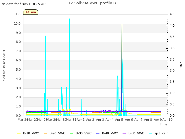 plot of TZ SoilVue VWC profile B