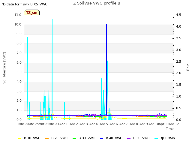 plot of TZ SoilVue VWC profile B