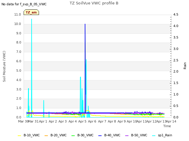 plot of TZ SoilVue VWC profile B