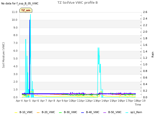 plot of TZ SoilVue VWC profile B