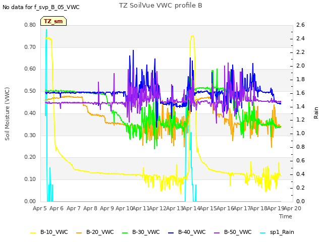 plot of TZ SoilVue VWC profile B