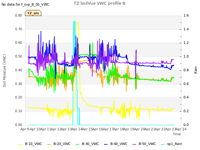 plot of TZ SoilVue VWC profile B