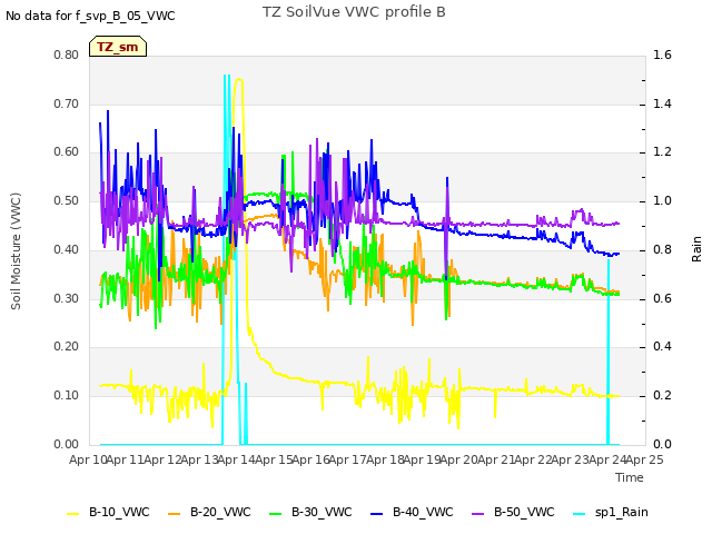 plot of TZ SoilVue VWC profile B