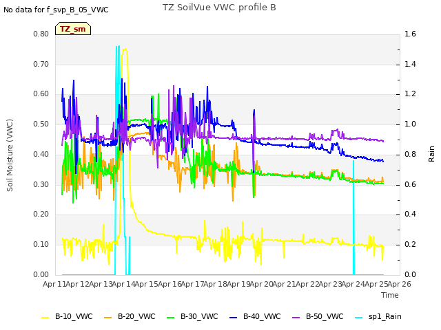 plot of TZ SoilVue VWC profile B