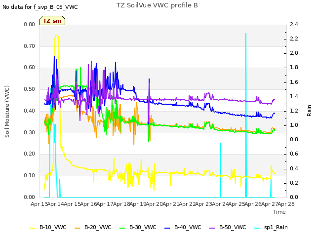 plot of TZ SoilVue VWC profile B