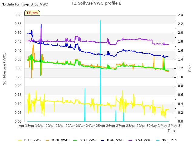 plot of TZ SoilVue VWC profile B