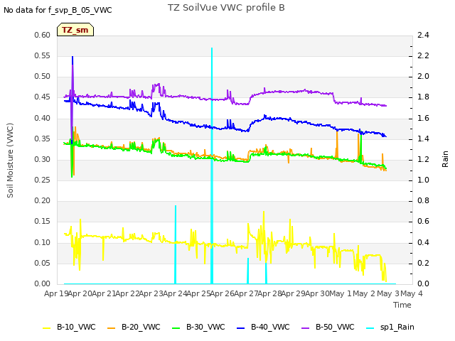 plot of TZ SoilVue VWC profile B